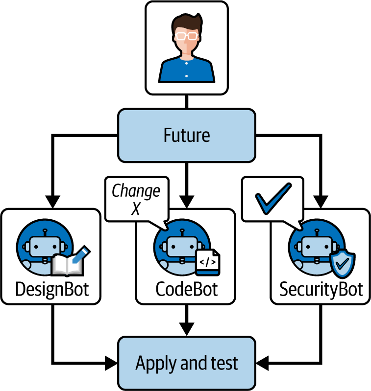 图11-1. 多代理AI协作架构：开发者编排专门的AI代理进行测试、设计、编码和安全工作，以协作开发全面的软件解决方案。