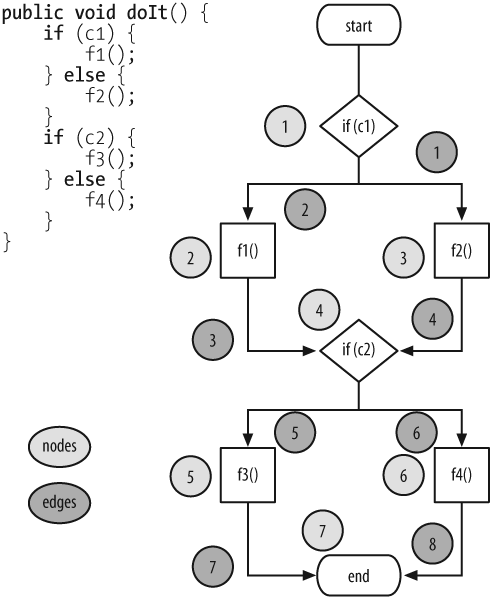 图6-1. 用流程图确定圈复杂度