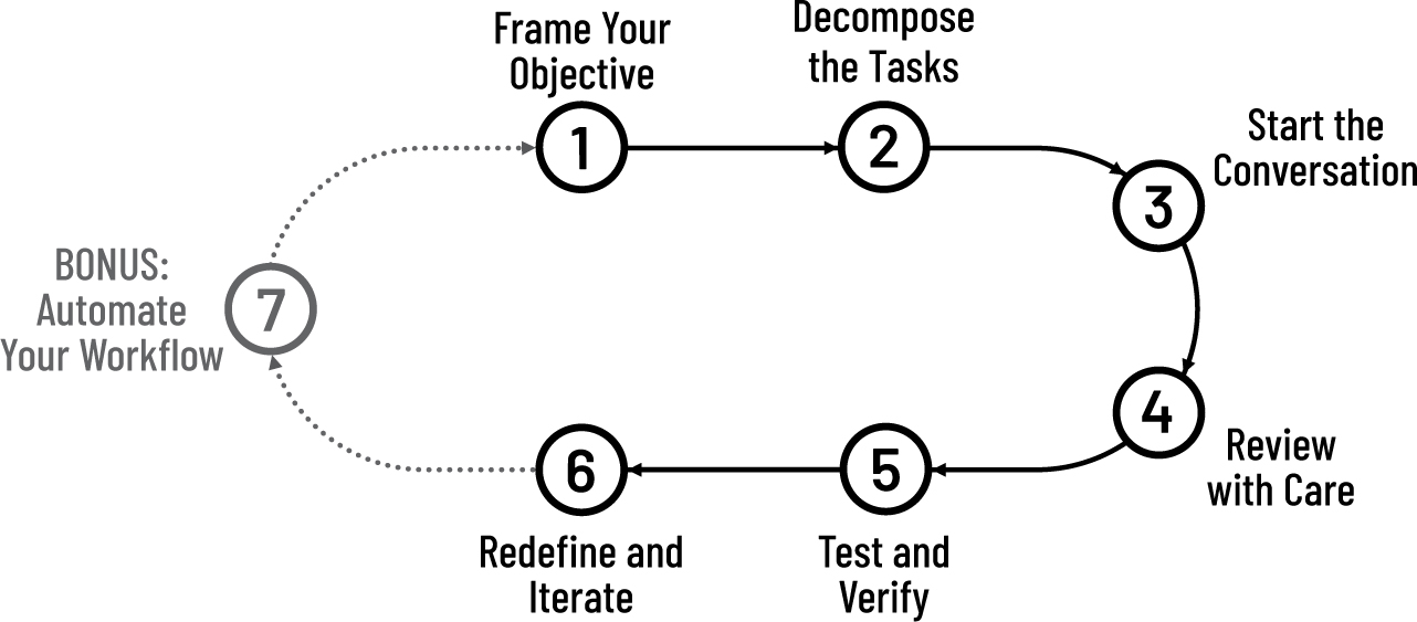 流程图概述了实现目标的七步流程，其中包含一个可选步骤以自动化工作流程。