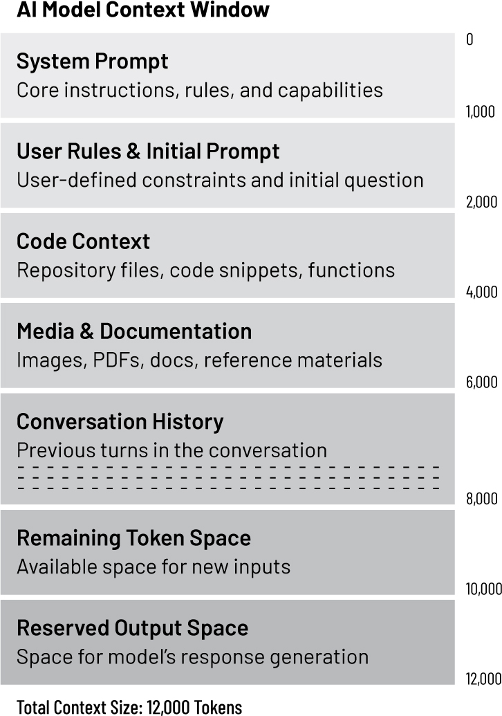 图表显示AI模型上下文窗口：包含系统提示词、用户规则、代码、媒体、文档和对话历史的部分，以及令牌空间。