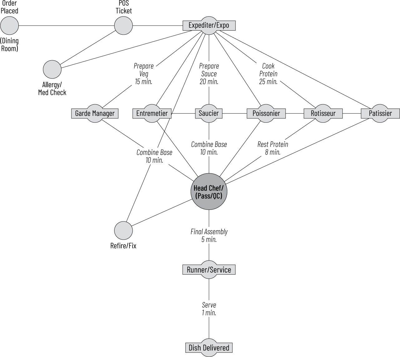 A flowchart illustrating the process of food preparation and delivery in a restaurant kitchen, showing roles, tasks, and time estimates.