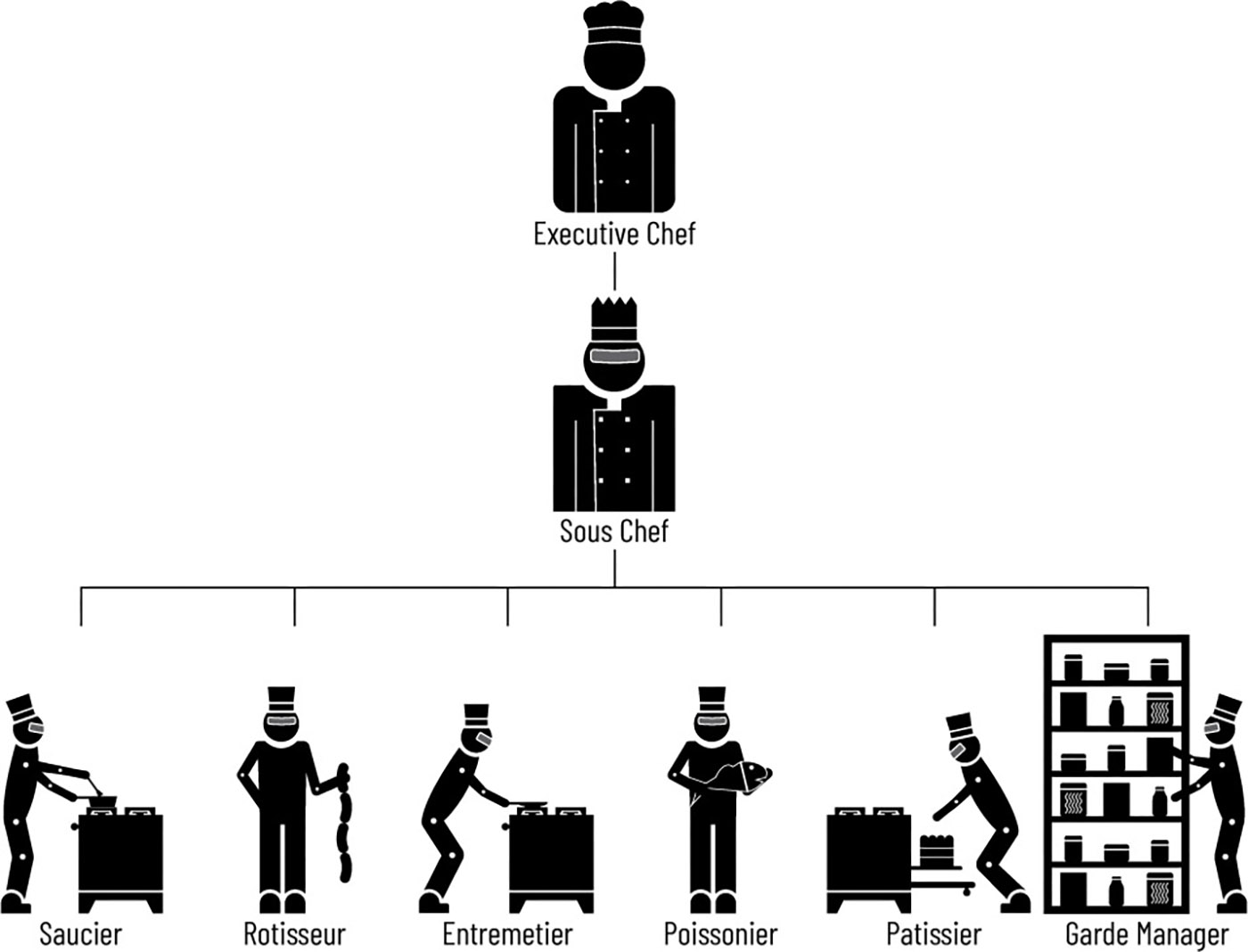 厨房层级图表，包含行政总厨、副厨师长和专业厨师，包括酱汁厨师、烤肉厨师和糕点厨师。