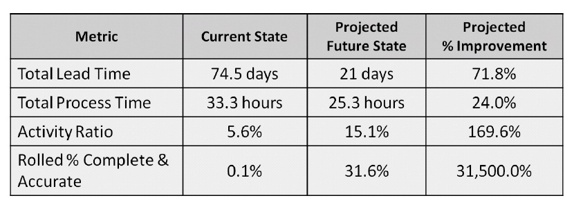 表E.1 定制货架系统价值流绩效指标