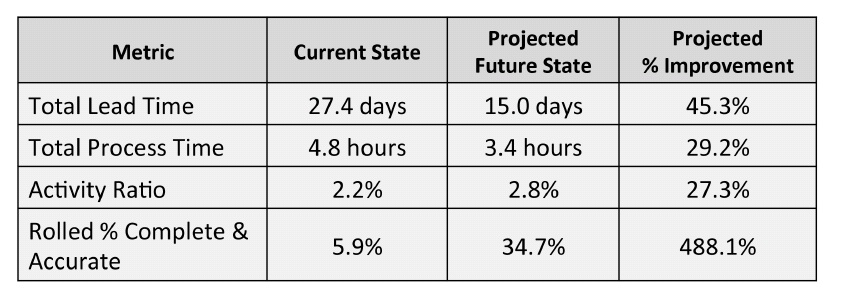 表F.1 软件开发变更请求价值流绩效指标